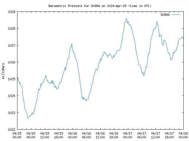 Latest daily graph