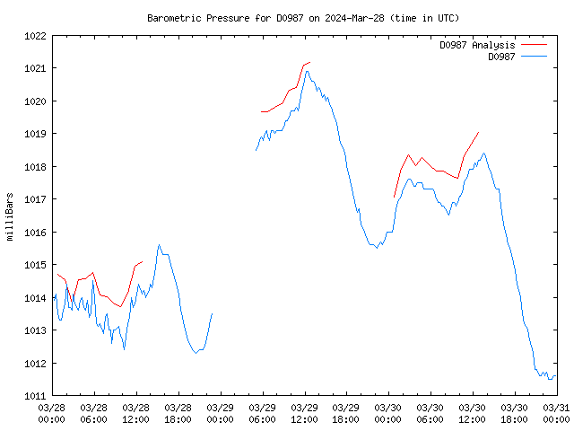 Latest daily graph