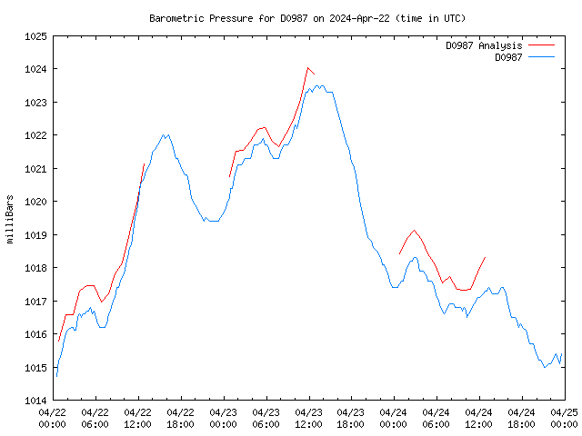 Latest daily graph