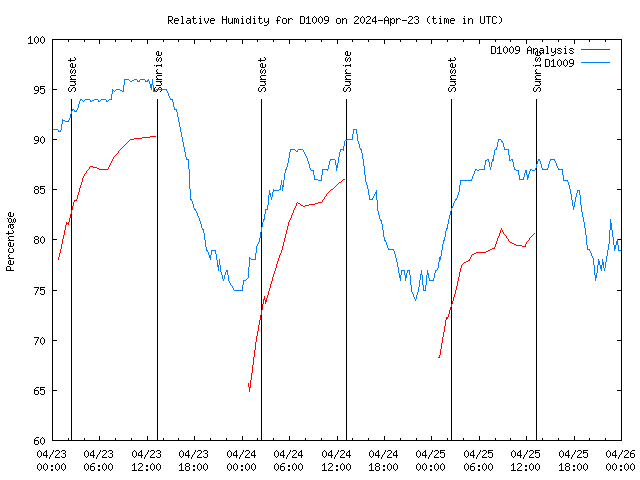 Latest daily graph