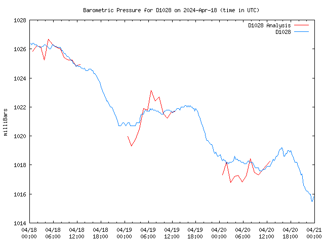 Latest daily graph