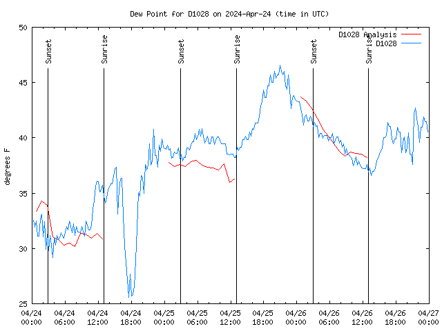 Latest daily graph