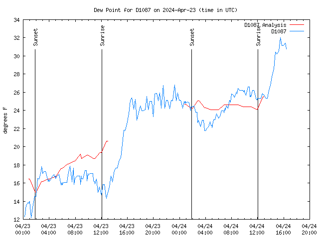 Latest daily graph