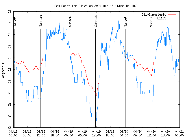 Latest daily graph