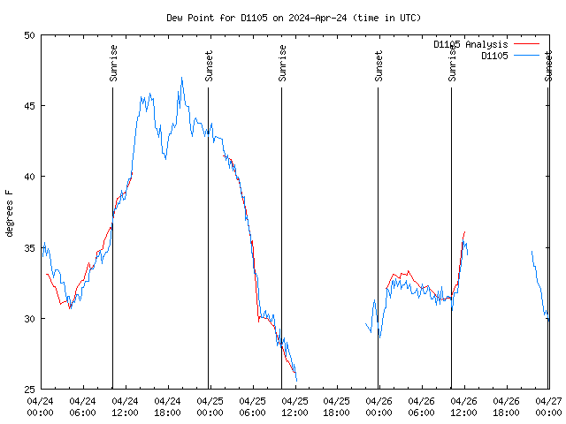 Latest daily graph