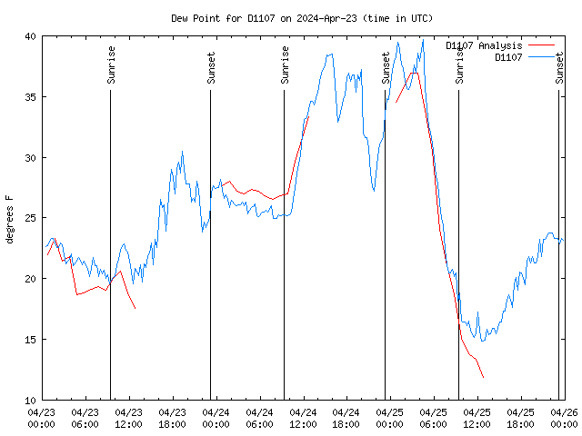 Latest daily graph