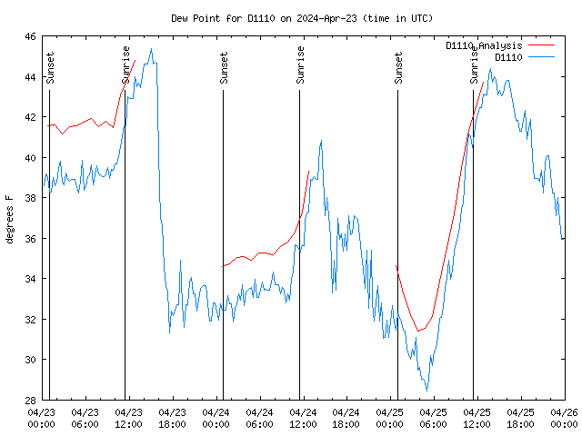 Latest daily graph