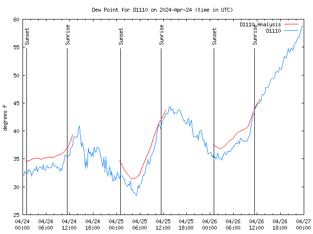 Latest daily graph