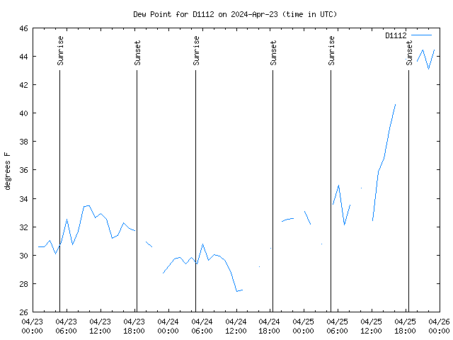 Latest daily graph