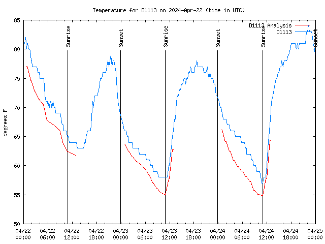 Latest daily graph