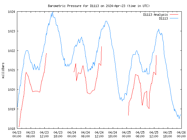 Latest daily graph