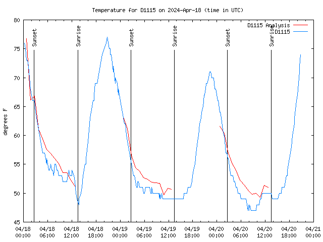 Latest daily graph