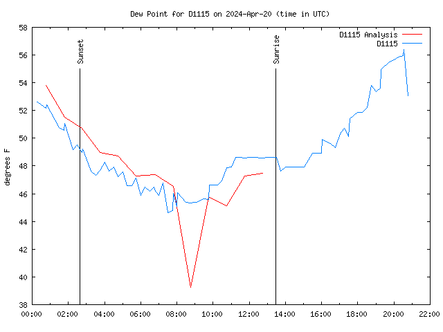 Latest daily graph