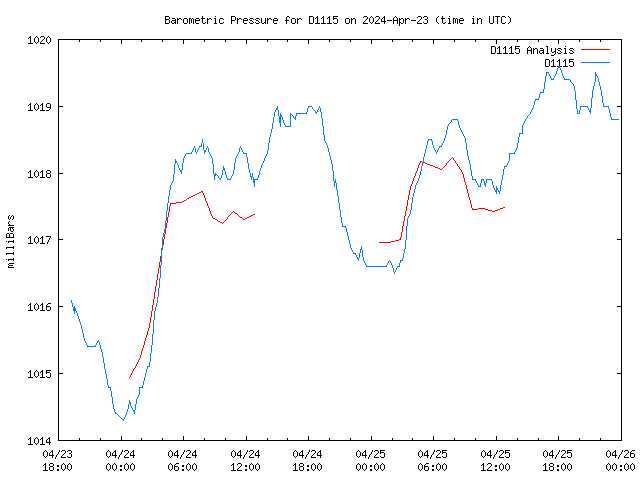 Latest daily graph