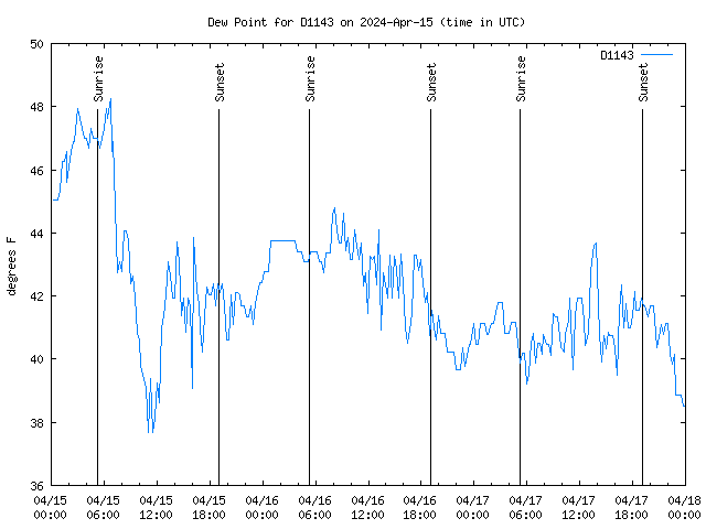 Latest daily graph