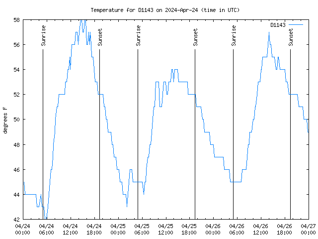 Latest daily graph