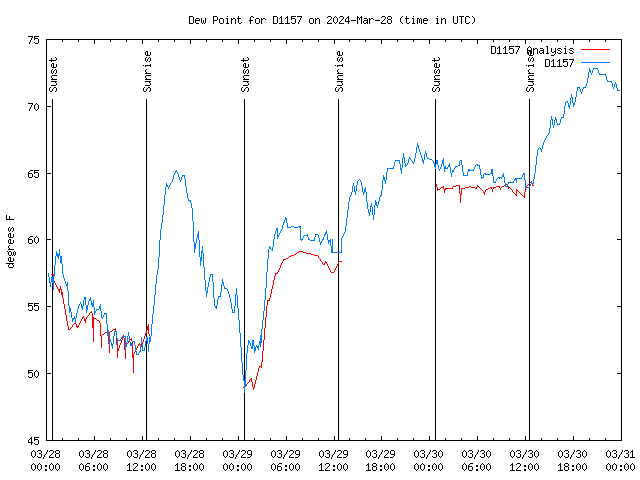 Latest daily graph