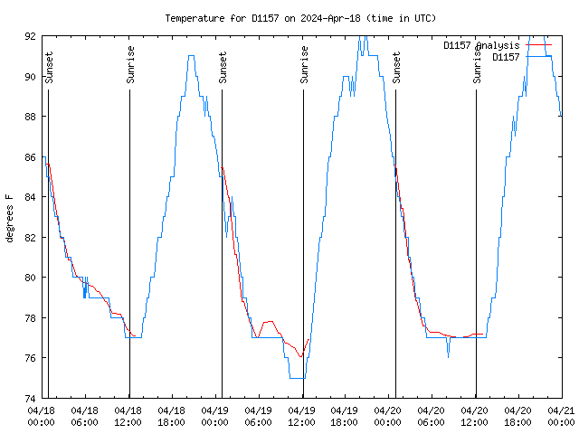 Latest daily graph