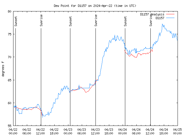 Latest daily graph