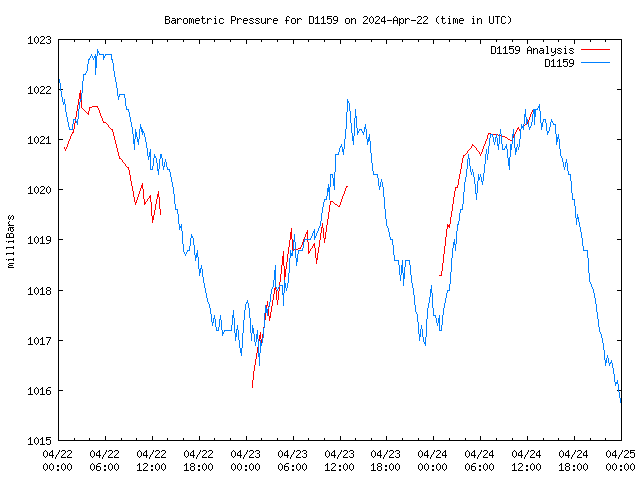 Latest daily graph