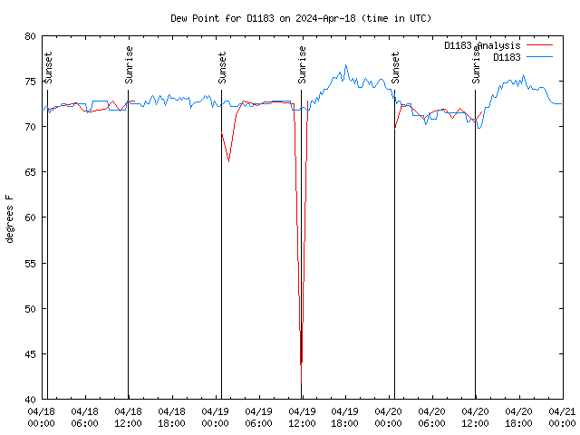 Latest daily graph