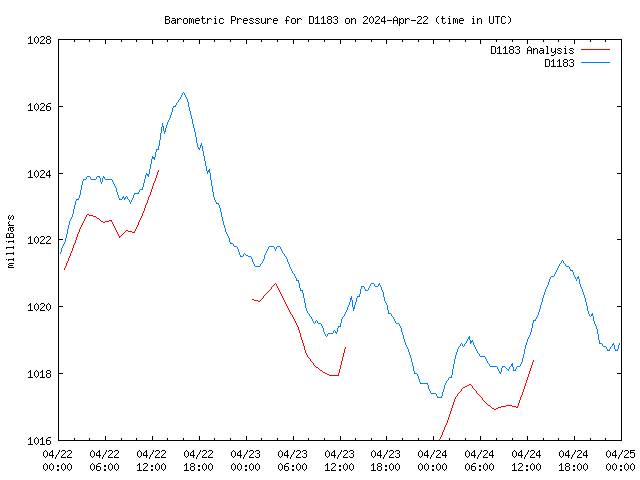 Latest daily graph