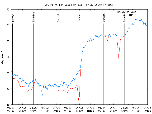 Latest daily graph