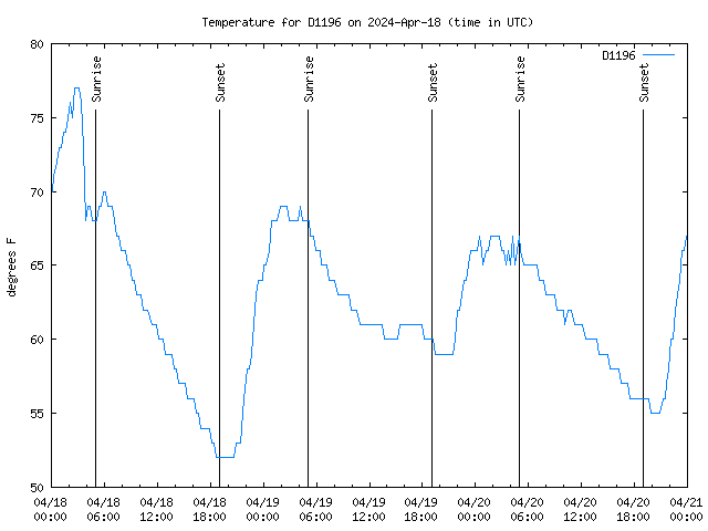 Latest daily graph