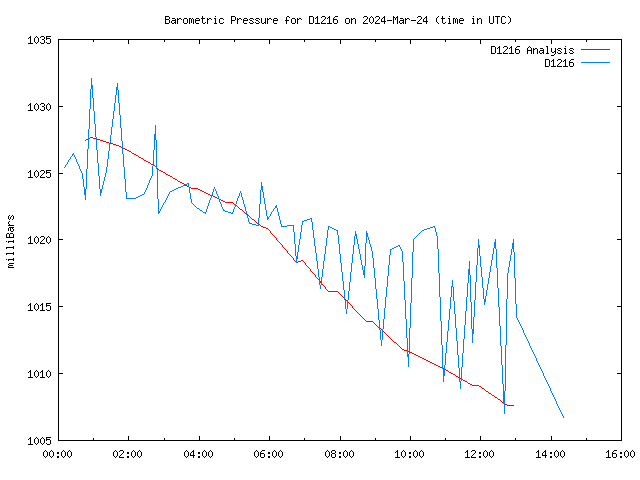 Latest daily graph