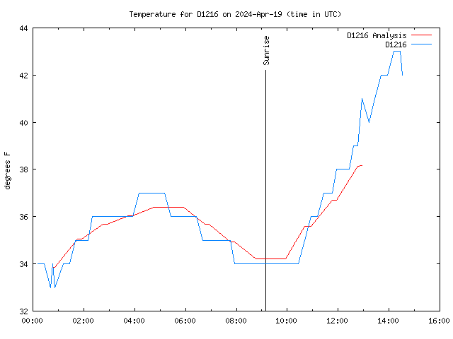 Latest daily graph