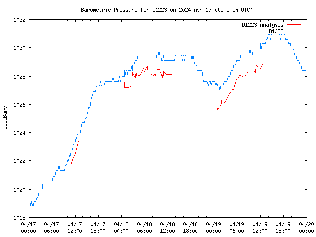 Latest daily graph