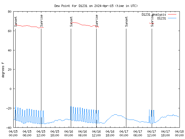 Latest daily graph