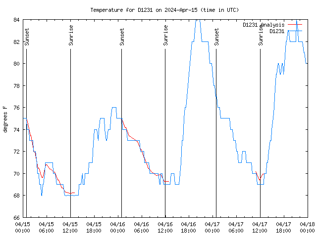 Latest daily graph