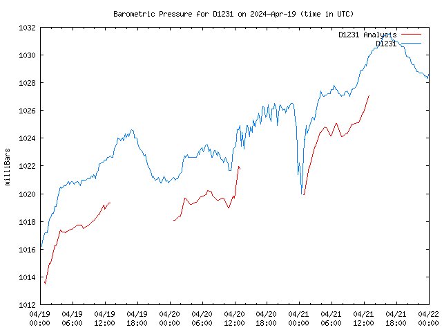 Latest daily graph