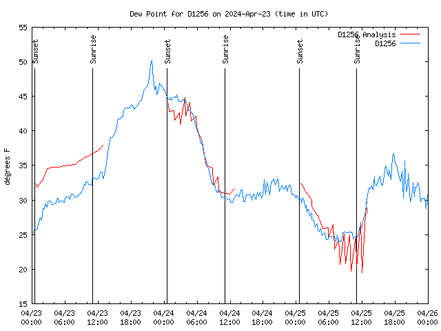 Latest daily graph