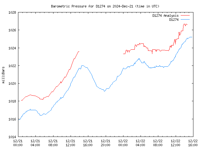 Latest daily graph