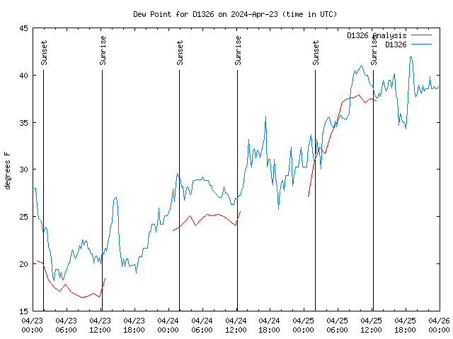 Latest daily graph