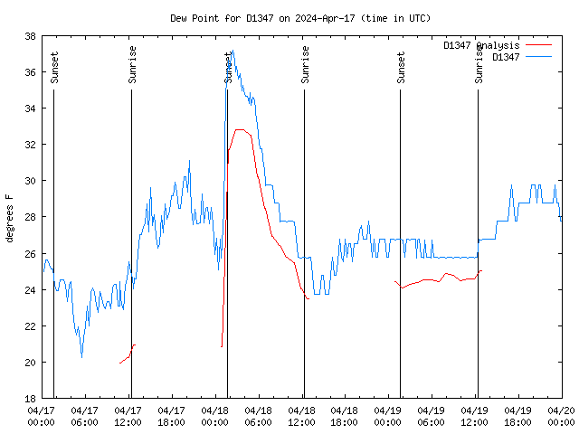 Latest daily graph