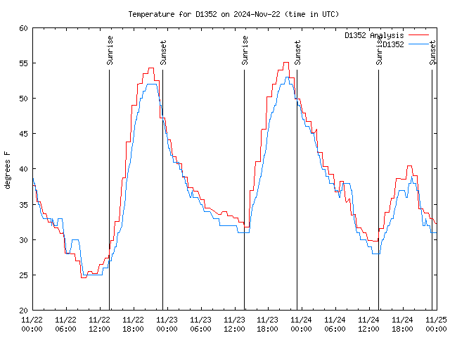 Latest daily graph