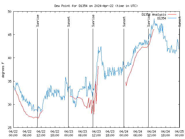 Latest daily graph