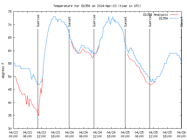 Latest daily graph