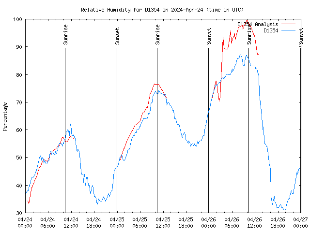 Latest daily graph