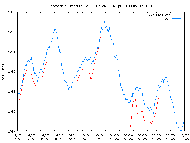 Latest daily graph