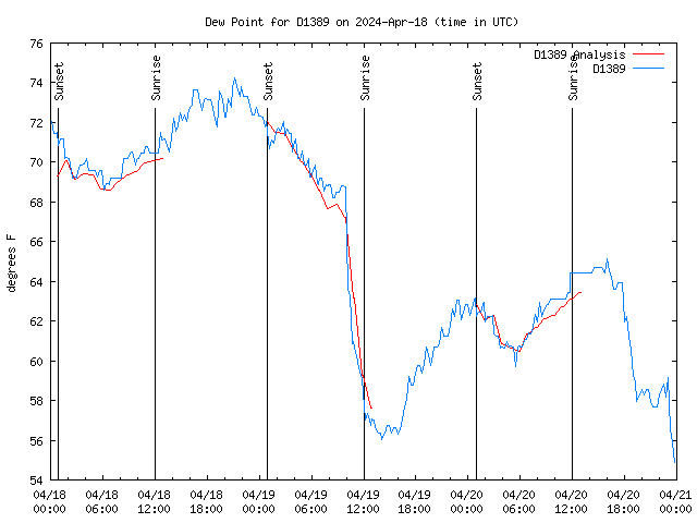 Latest daily graph