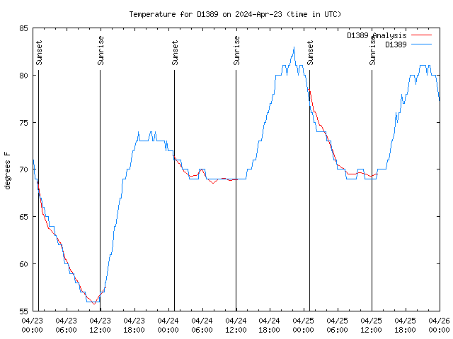 Latest daily graph