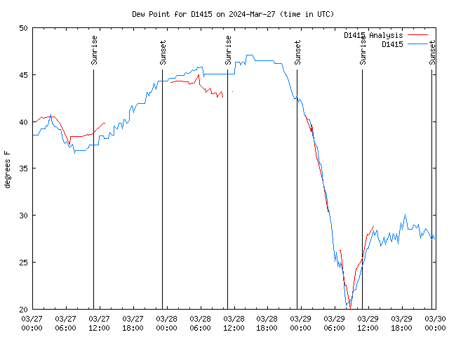 Latest daily graph