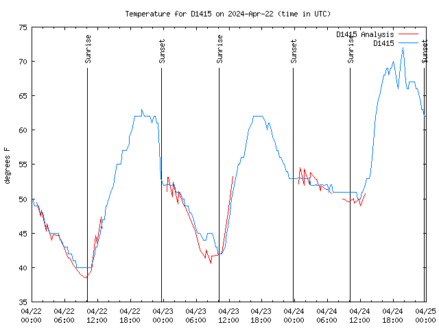 Latest daily graph