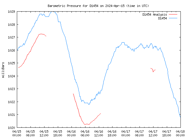 Latest daily graph