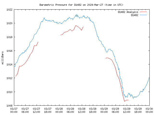 Latest daily graph