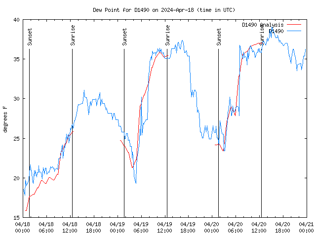 Latest daily graph